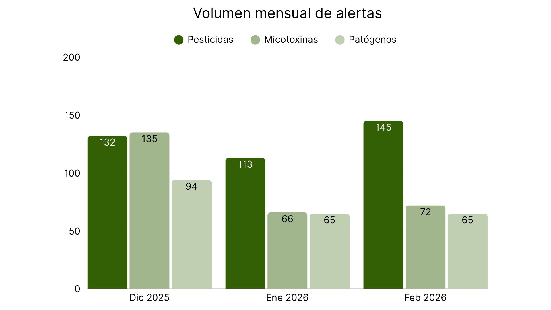 Volumen mensual de retiradas (pesticidas, micotoxinas, patógenos por mes).jpg